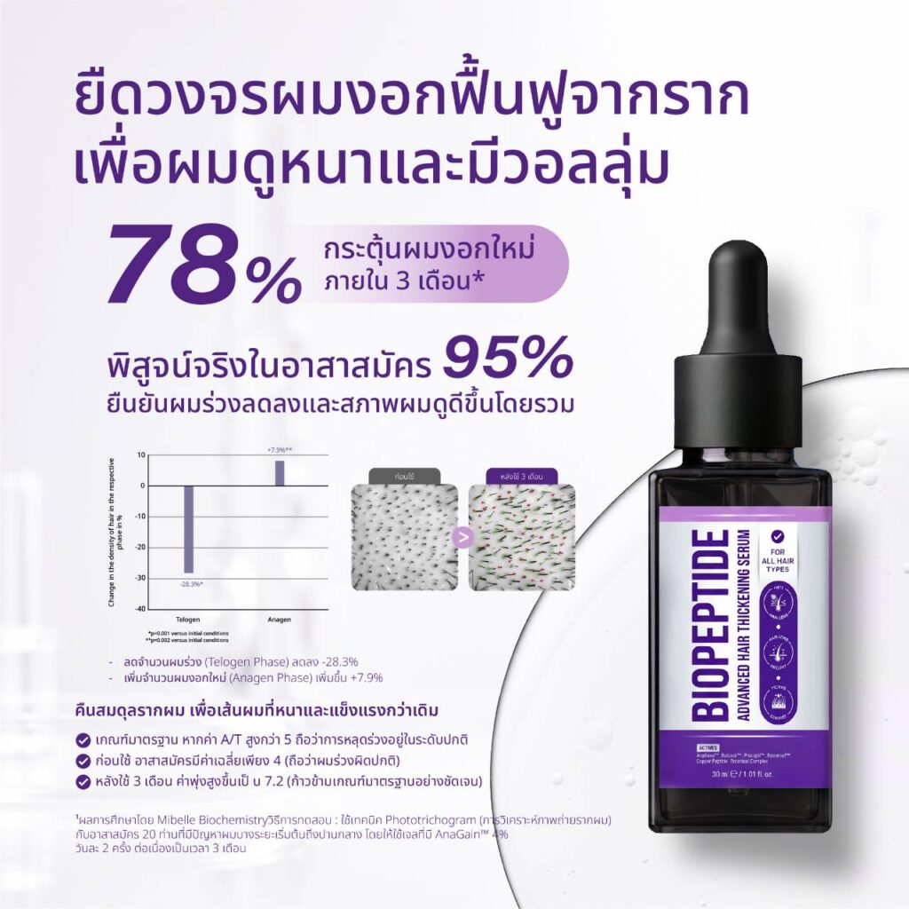 เซรั่มแก้ผมร่วงยี่ห้อไหนดี รู้จัก SONGNAANG เซรั่มไบโอเปปไทด์สำหรับผู้มีปัญหาผมบาง