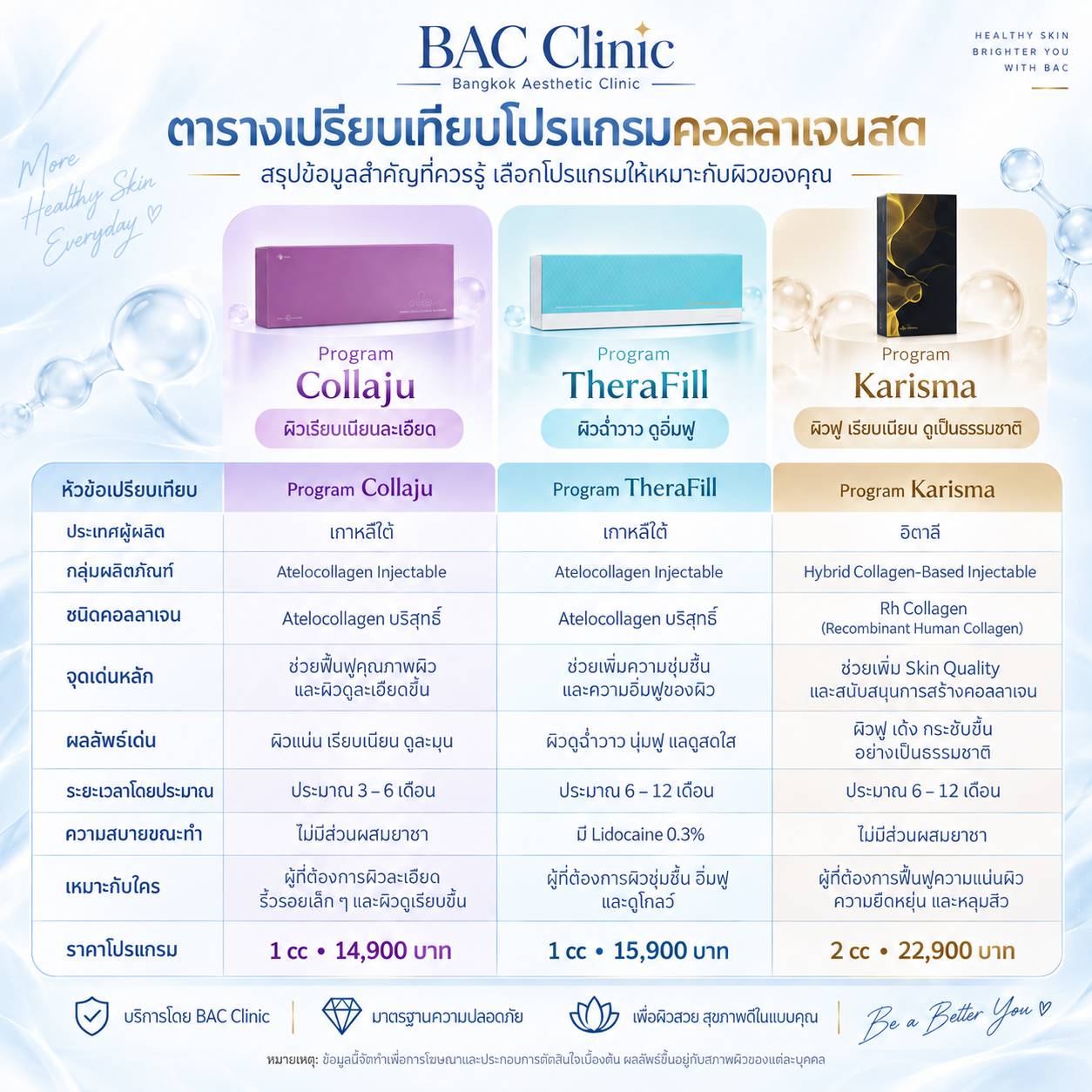 ตารางเปรียบเทียบ Collaju TheraFill และ Karisma Rh Collagen โดย BAC Clinic